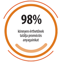 Natural Pharmaceuticals ProMan® Plus Kör alakú grafika, középen a „98%” felirattal. Magyarul azt állítja, hogy az emberek 98%-a könnyen érthetőnek találja a promóciós anyagot.